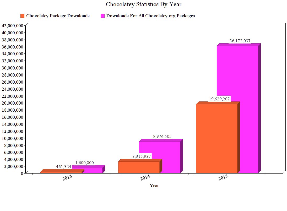 Chocolatey usage by downloads over the years 2013-2015