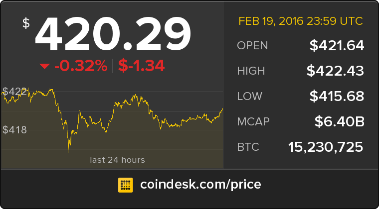 CoinDesk's tweet photo. The latest Bitcoin Price Index is 420.29 USD https://t.co/lzUu2wyPQN https://t.co/xUH59RVRII