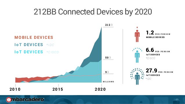 TamaraMcCleary's tweet photo. In 2020 the number of Internet-connected things may reach or even exceed 50 billion. #IoT https://t.co/oOal1IsQxg https://t.co/dylK0zi2e2