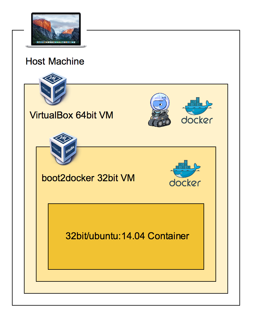 stefscherer's tweet photo. Another experiment. Run a 32bit #boot2docker VM inside a 64bit VirtualBox VM on my Mac. https://t.co/HprmNenF3o https://t.co/8gDeO16IXS