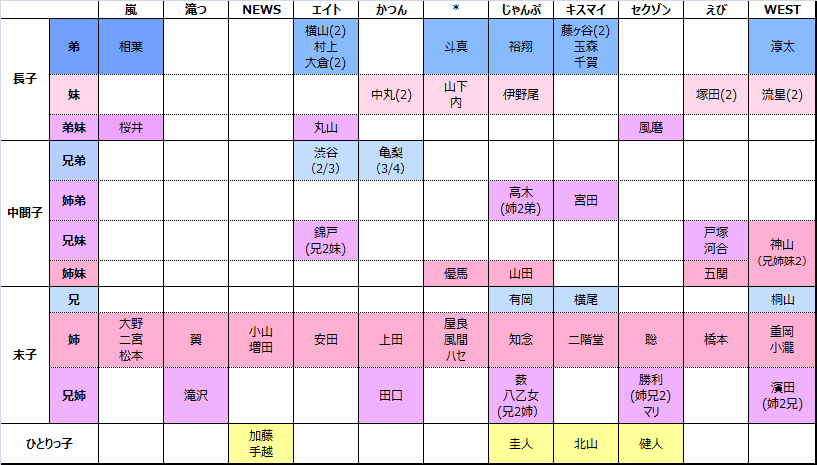 ゆり ジャニの兄弟構成表をg別で作った 性癖 T Co Eifqtzyv9i