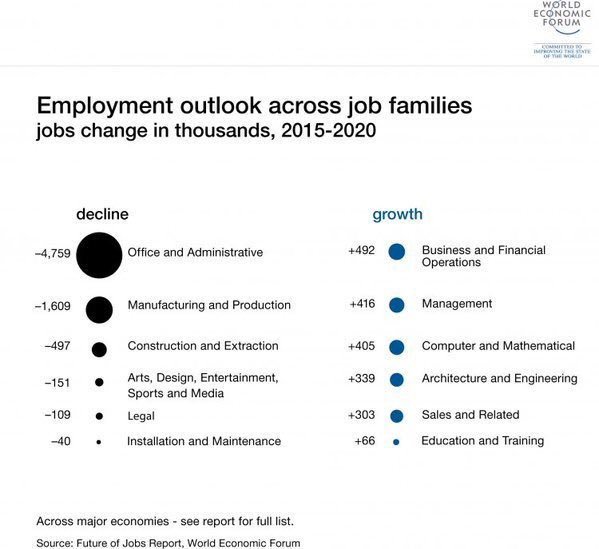 babgi's tweet photo. Révolution digitale : destruction et création d'emplois selon le World Economic Forum.  Déséquilibre ? https://t.co/QKweLgc2LJ