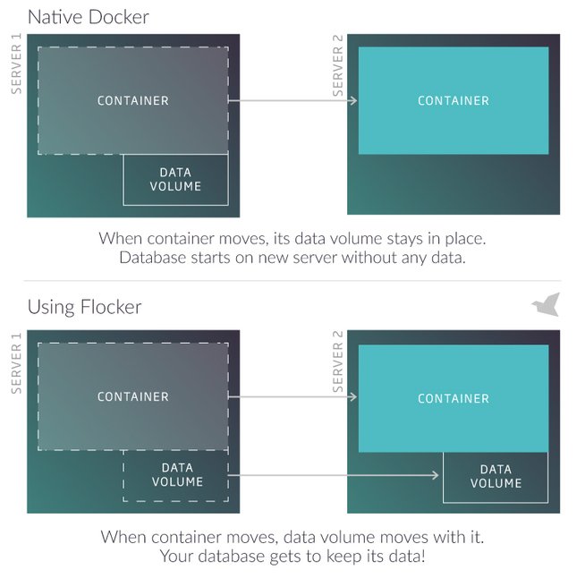 Docker's tweet image. #StoragePatterns for #DataPersistence with @Docker by @kvaes: kvaes.wordpress.com/2016/02/11/doc…