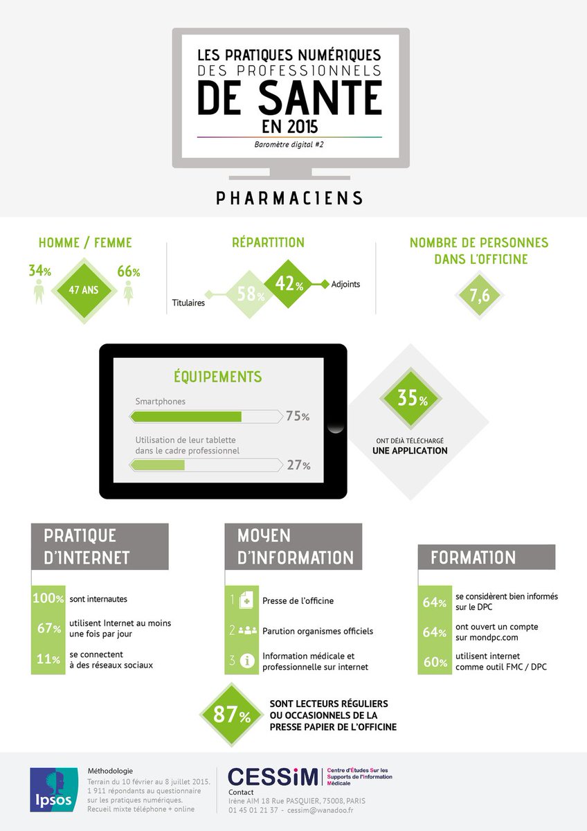 LionelREICHARDT's tweet photo. Pharmacien d'Officine : ses pratiques numériques #cessim #hcsmeufr https://t.co/LvSnf57RUA https://t.co/lBjnfVDQsJ