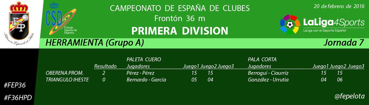 fepelota's tweet photo. Campeonato España Clubes Frontón 36m Herramienta 1ª Div J7 #FEP36 #F36HPD #PelotaVasca @Oberena @trianguloiheste https://t.co/qNbXoidAPX