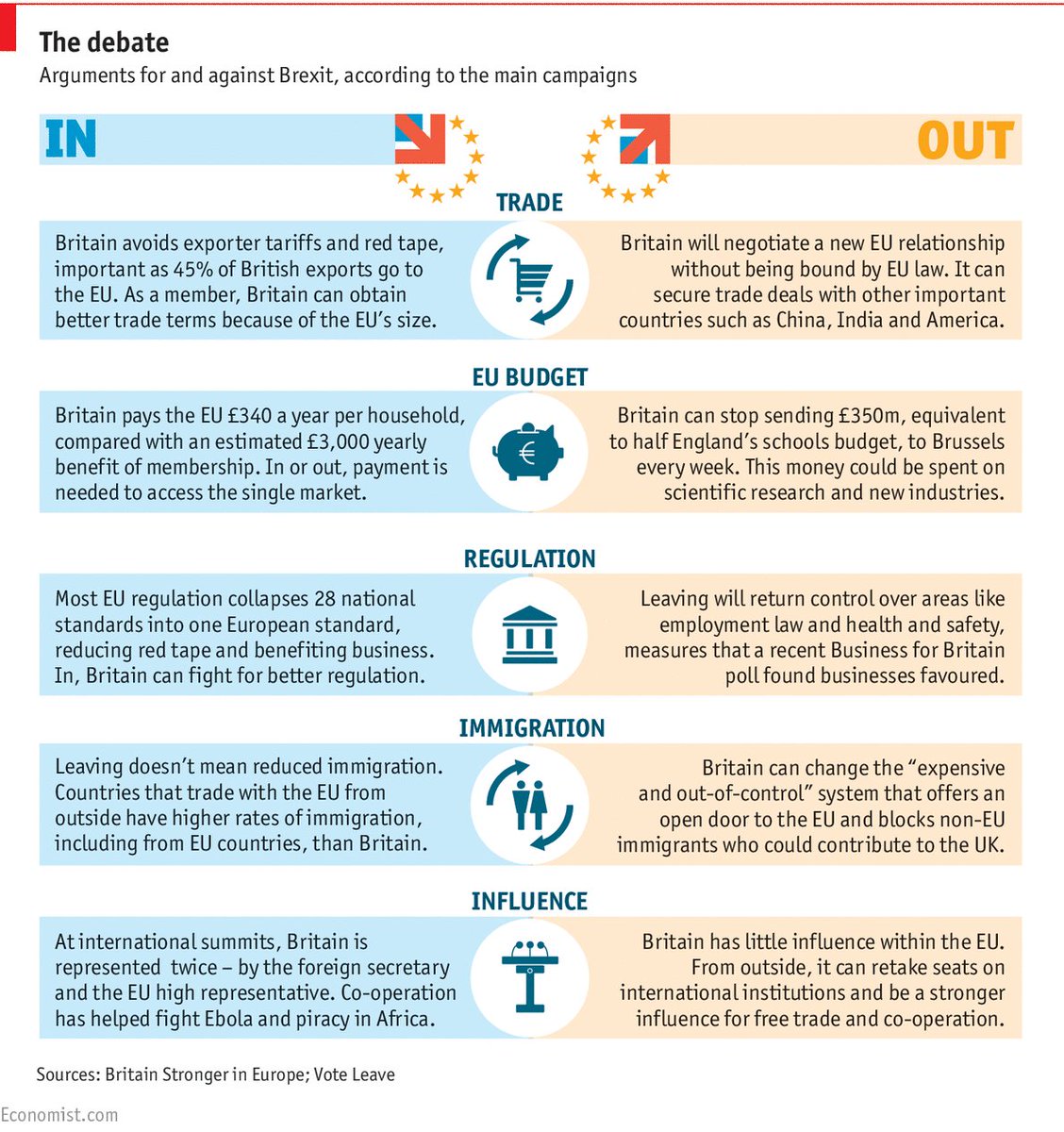 ECONdailycharts's tweet photo. Britain's in-out EU referendum will be on June 23rd. The arguments for and against #Brexit https://t.co/kfBPpNKaID https://t.co/bNkgyMCmvk