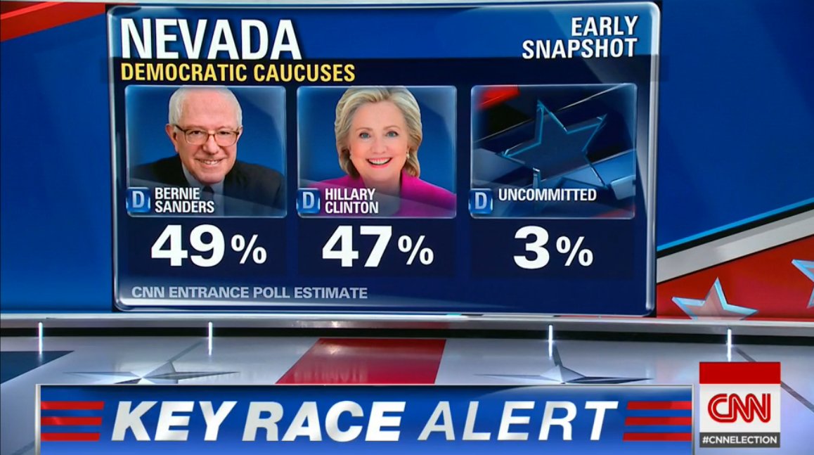 #NVDemsCaucus early entrance polls Bernie 49$ Clinton 47% 