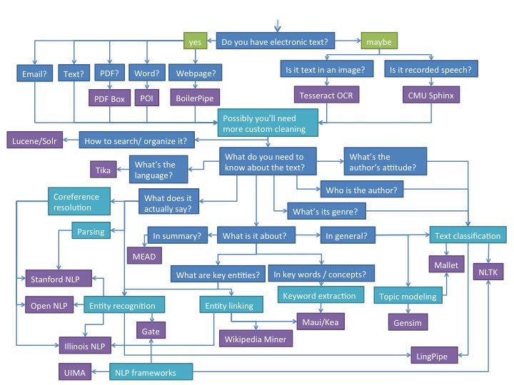 manudellavalle's tweet image. Do you need to tame #variety in #textual #bigData? This map tells the #open #tools to use entopix.com/so-you-need-to…