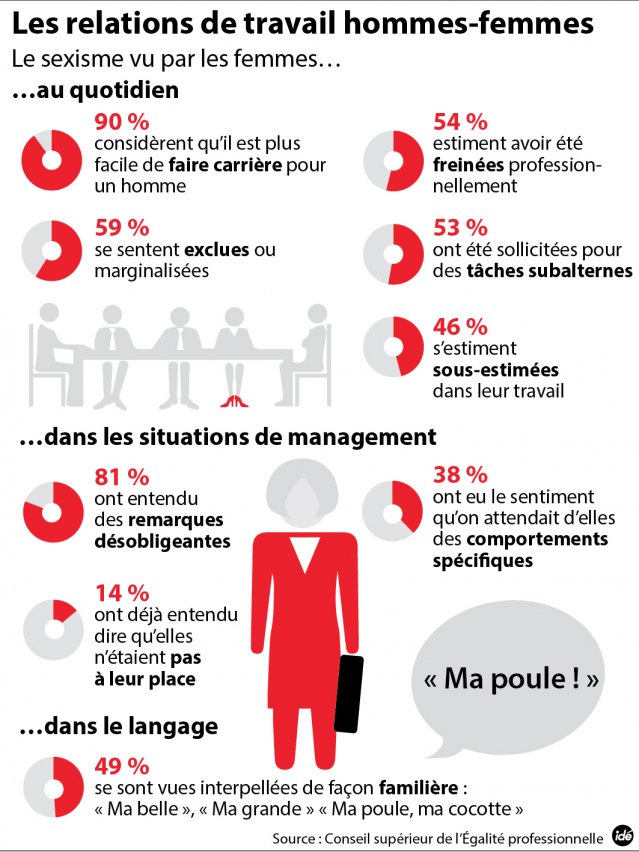 lechapp's tweet photo. Le sexisme au travail, des chiffres qui restent très élevés... https://t.co/WUHc5iZ8IK