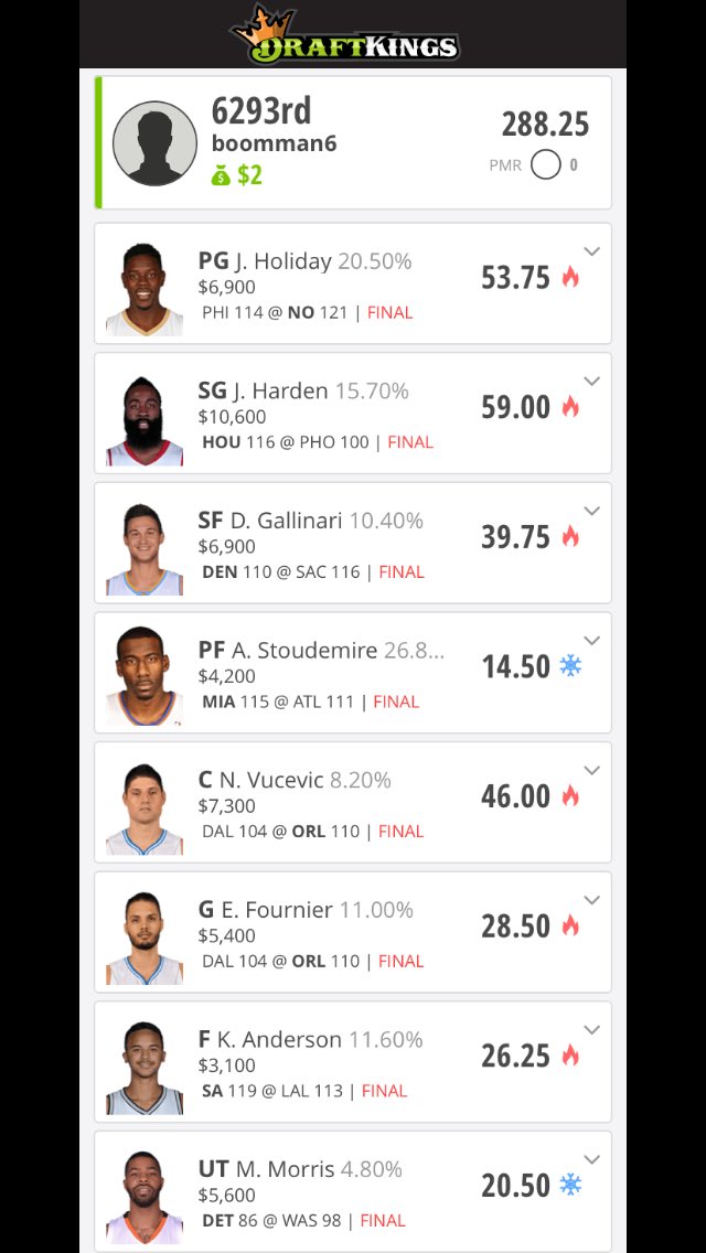 DFSBoomMan's tweet image. Cashed on Draftkings #letsgetit 💰🔥