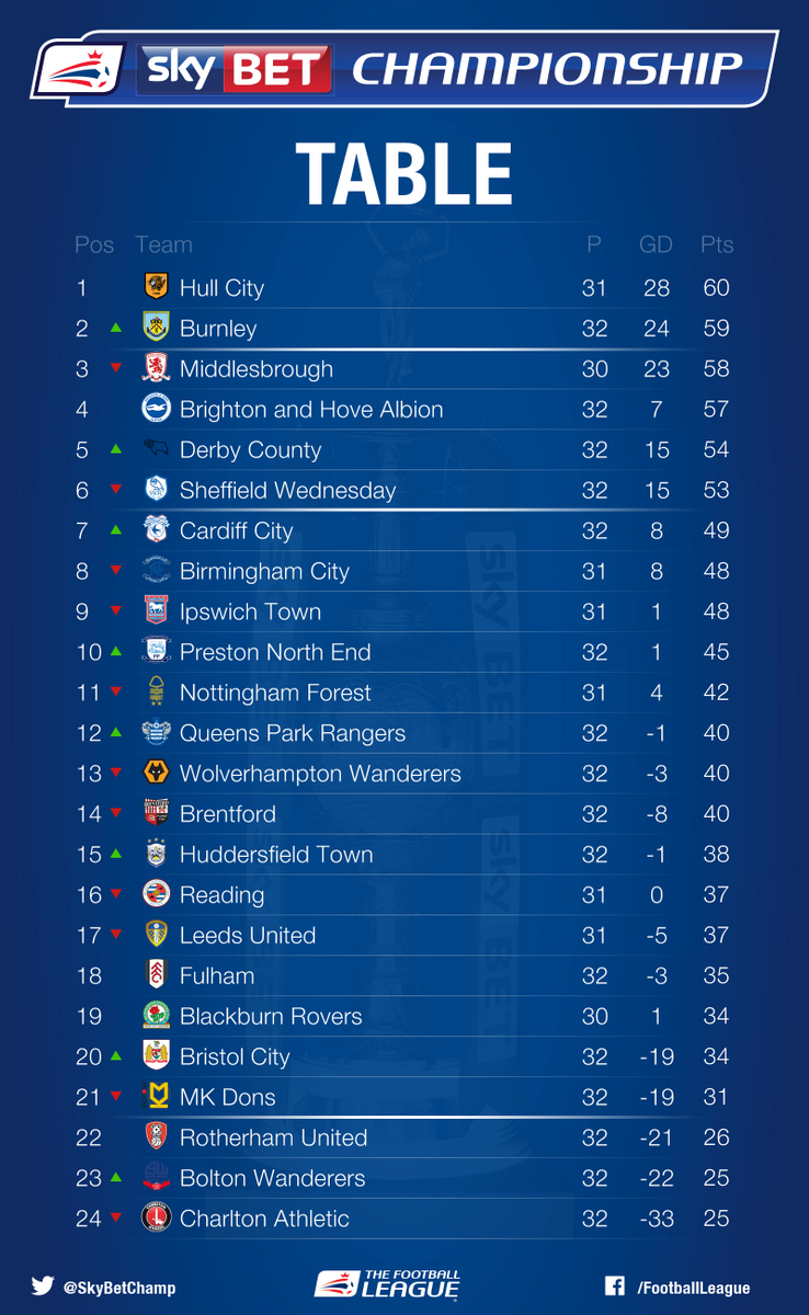 Sky Bet Championship on X: TABLE: The @SkyBetChamp standings heading into  the international break… @CardiffCityFC. 💯  / X