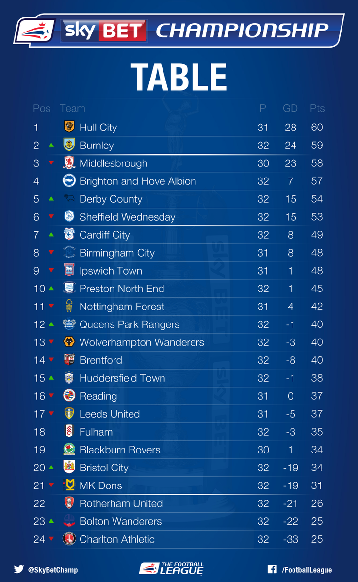 Sky Bet Championship on X: 📈 How the table looks tonight #EFL