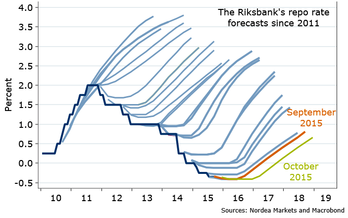 Michael__Hansen's tweet photo. Forecasting a #startup is hard. Very hard. But forecasting for the Central Bank in Sweden may be harder!
#cashflow https://t.co/fKO4MF9Qcr