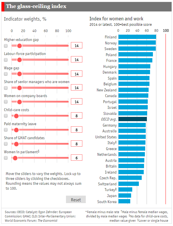 wef's tweet photo. Which is the best country to be a working woman? https://t.co/XK4YizR6Jb #gender #work https://t.co/nqM5N8VrK0