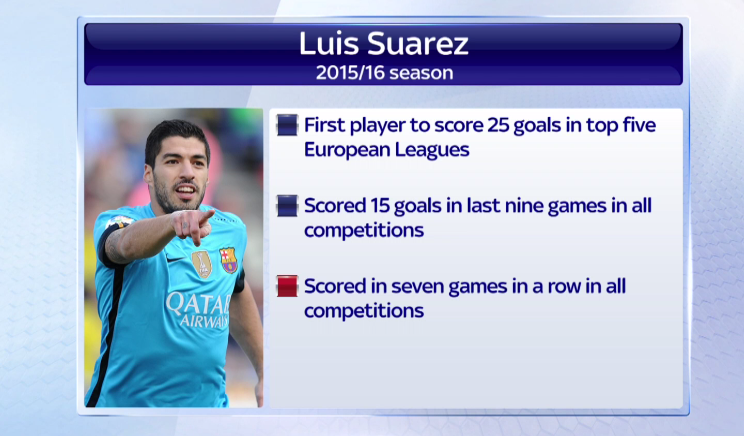 SkySportsNews's tweet photo. Luis Suarez is on an incredible run of form for Barcelona

#SSNHQ https://t.co/Qm3ZJPQ8SN
