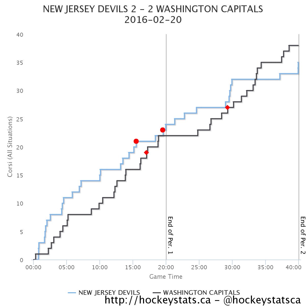 NatFan9's tweet photo. The Devils died halfway through the second #RIPDevils https://t.co/3gM5l1dvab