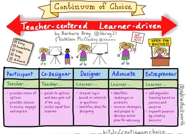 PhilipThies's tweet photo. Continuum of Choice @sylviaduckworth https://t.co/xmxSFtXdfn