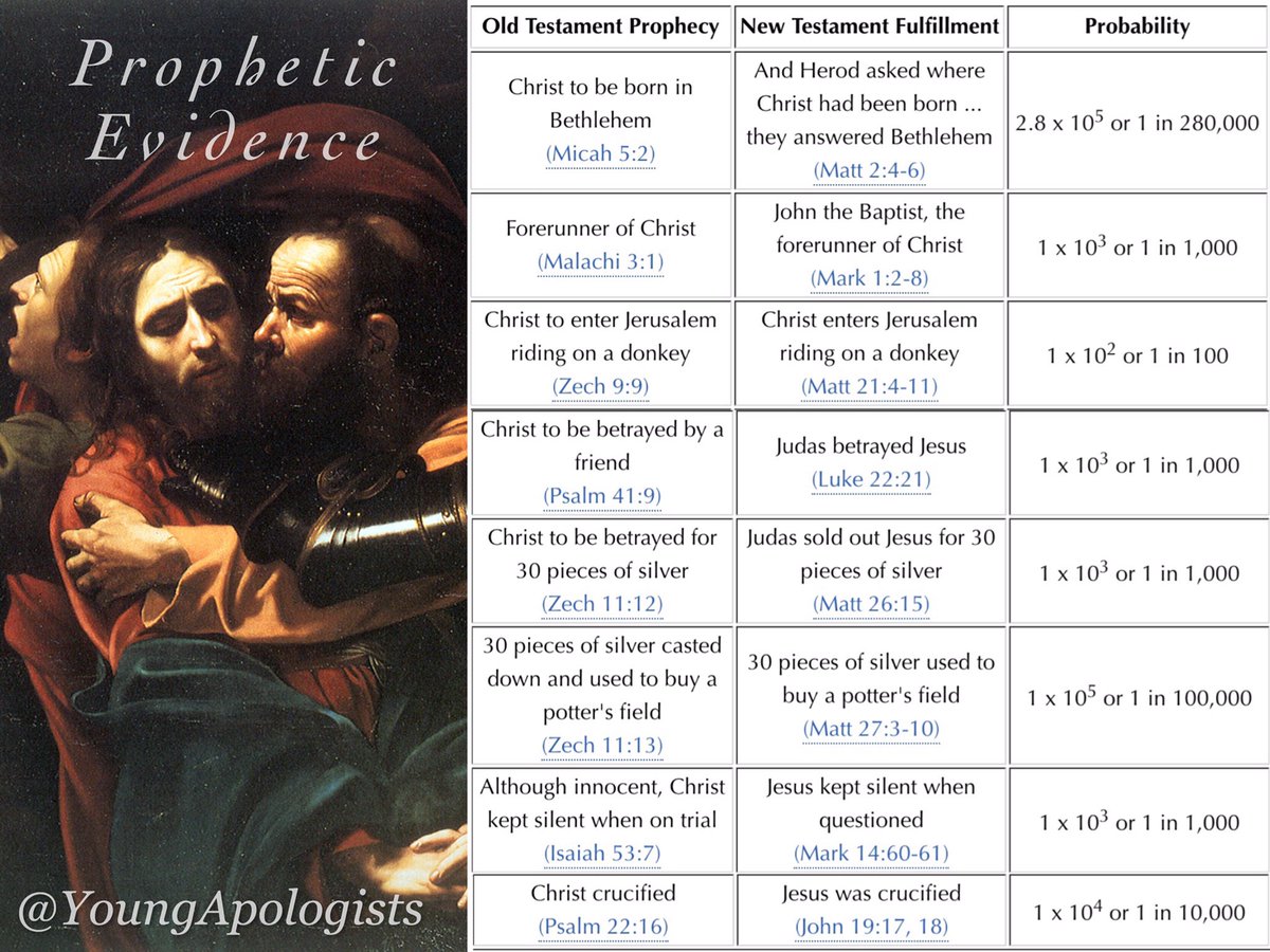 YoungApologists's tweet photo. The statistics behind the prophecies of Jesus will amaze you!
https://t.co/TPAEG1Q3ik
#apologetics #christ #prophecy https://t.co/WXOIFJe2t9