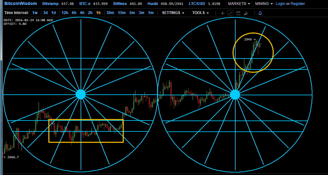 smokin35's tweet photo. Accumulation in the lower left, and a bounce off the centerpoint into what #ASG'ers call 'God's Country". $BTC https://t.co/uZ50EQ6dAU