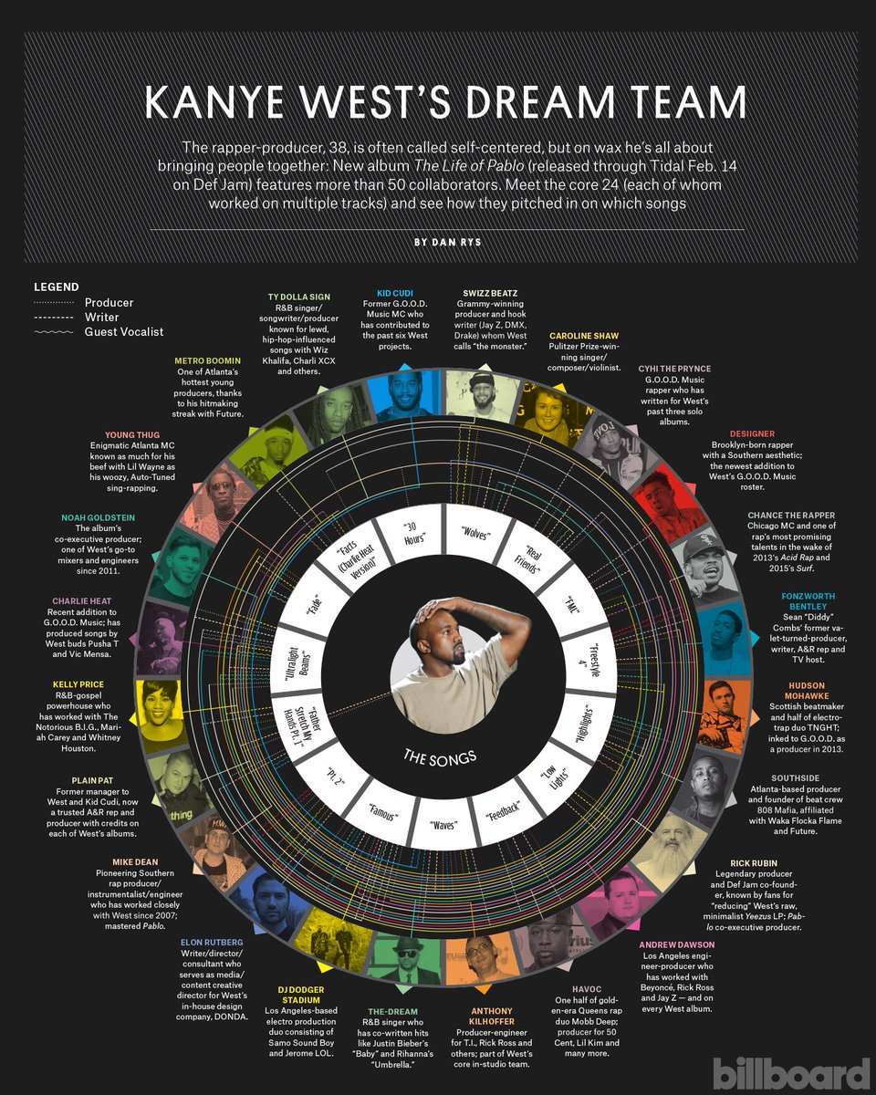 Donda On Twitter Kanye West S Dream Team Https T Co Qhz66vmafw donda on twitter kanye west s dream