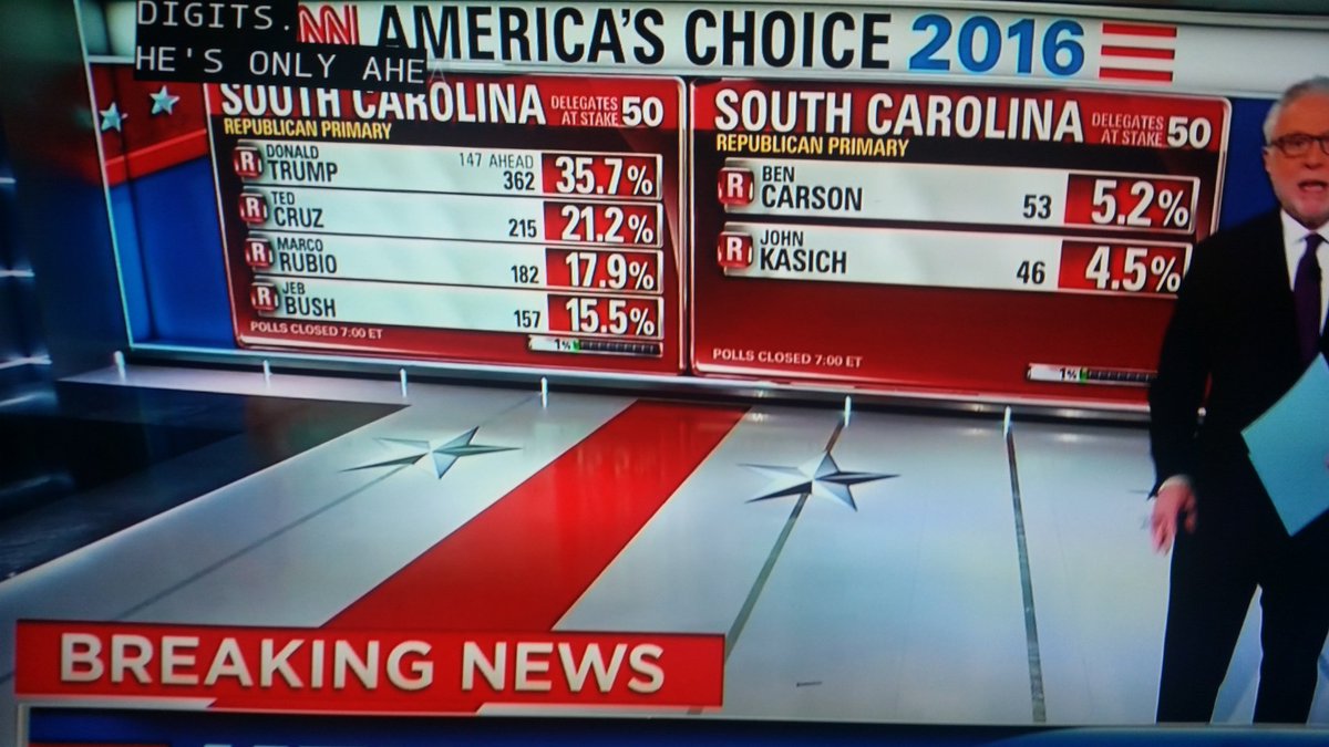 SpecialKMB1969's tweet photo. Key Race Entrance Polls
#TRUMP 35.7%
#SCPRIMARY #SC4TRUMP https://t.co/QRxkxCieNY