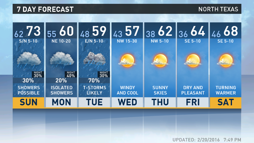 wfaaweather's tweet image. Rain is in the forecast for DFW because of a cold front. Temps drop into the 50s for Tue/Wed. Then warmer again!!