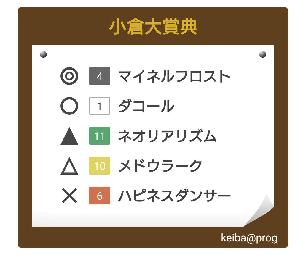 keiba_program's tweet photo. #小倉大賞典 #ダビフレ https://t.co/EMhOlqG8ki https://t.co/oKzR1jHKtw