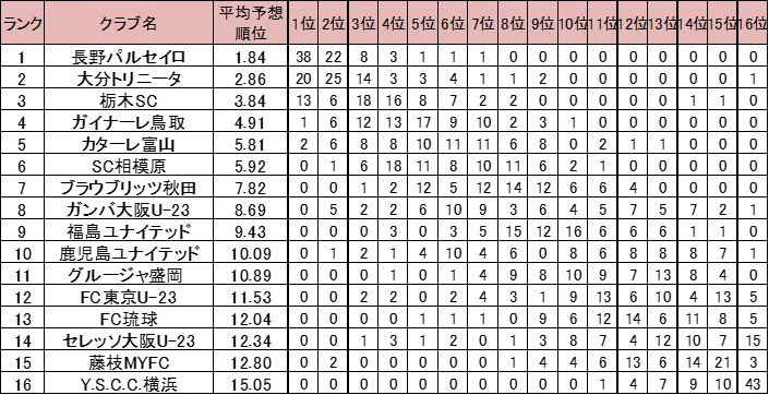 じじ サッカーコラム J3 Plus 1 3 順位予想バトル J3編 の投稿の募集期間が終了 参加者 74名分 の予想 をまとめてみた 1番高い評価を受けたのは悲願のj2昇格を目指す長野パルセイロ 平均予想順位は 1 84位 2番手の大分トリニータは 2 86位