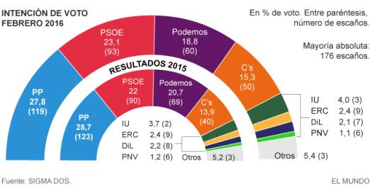 gerardotc's tweet photo. La encuesta de Sigma Dos la ha dirigido la abuela de Albert Rivera. https://t.co/1dIKmoHTP3