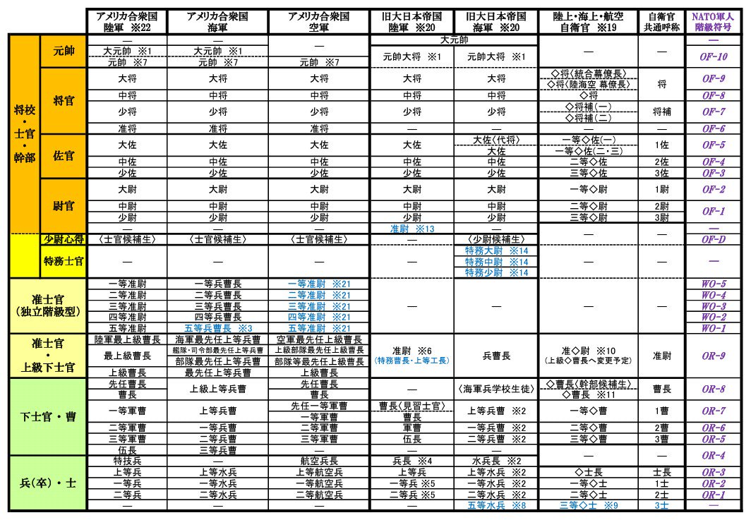 Twitter पर 下 町 順 法 公務員の階級比較表 更新ver アメリカ合衆国陸 海 空軍 旧大日本帝国陸 海軍 陸上 海上 航空自衛隊 警察予備隊 海上警備隊 警察官 消防官 海上保安官 刑務官 入国警備官 東京都 区 職員 本府省庁職員 T Co Pdwt7iufj6