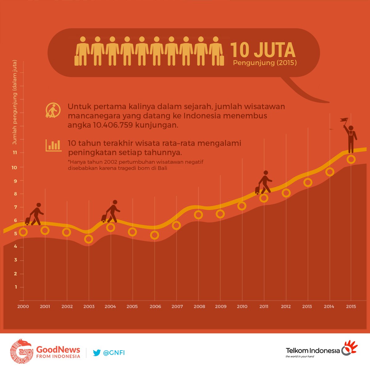 GNFI's tweet photo. [INFOGRAFIS] Sejarah Baru Dunia Pariwisata Indonesia. #untukIndonesia https://t.co/nJDnqyUb4N