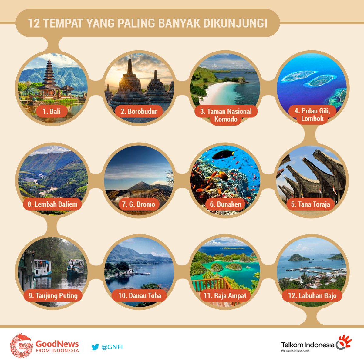 GNFI's tweet photo. [INFOGRAFIS] Sejarah Baru Dunia Pariwisata Indonesia. #untukIndonesia https://t.co/nJDnqyUb4N