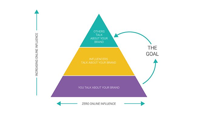 socialmedia2day's tweet photo. What do brands really want to achieve through influencer marketing? https://t.co/2LF4Ui91Bs #smm https://t.co/HNGaWT397i