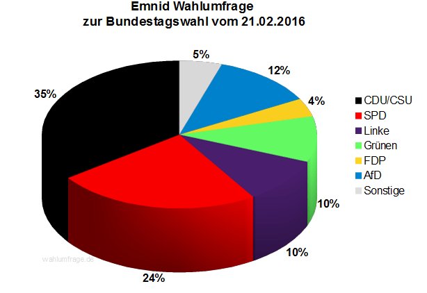 wahlumfrage's tweet photo. Neue Emnid #Wahlumfrage zur #Bundestagswahl – 21.02.16 https://t.co/uMFGA9DpTq https://t.co/Ijh6is88KY