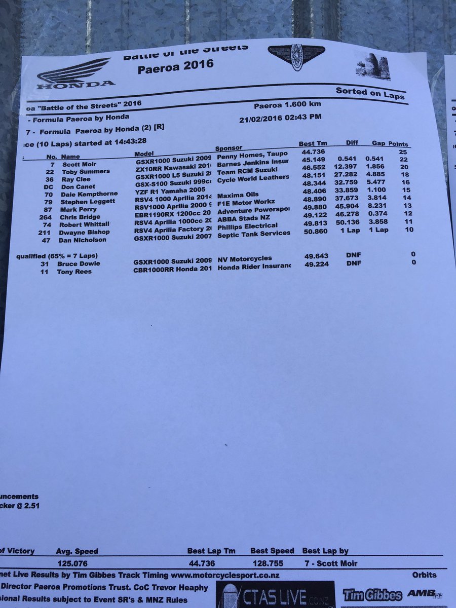 Finished 4th in race 2 on the <a href="/suzukicycles/">Suzuki</a> <a href="/BazzazInc/">Bazzaz</a> #GSX-S1000 in the Paeroa Battle of the Streets. Awesome fun!