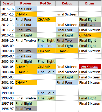 PP_Rich_Hill's tweet photo. Last time Boston didn't have a team in the Final Four: 2005

Last time outside the Final Eight: 2000 https://t.co/D7XCUA1fyA