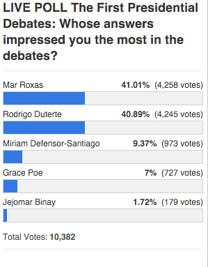 inquirerdotnet's tweet photo. As of posting: LIVE POLL The First Presidential Debates: Whose answers impressed you the most during the debates? https://t.co/DPhosSBFeM