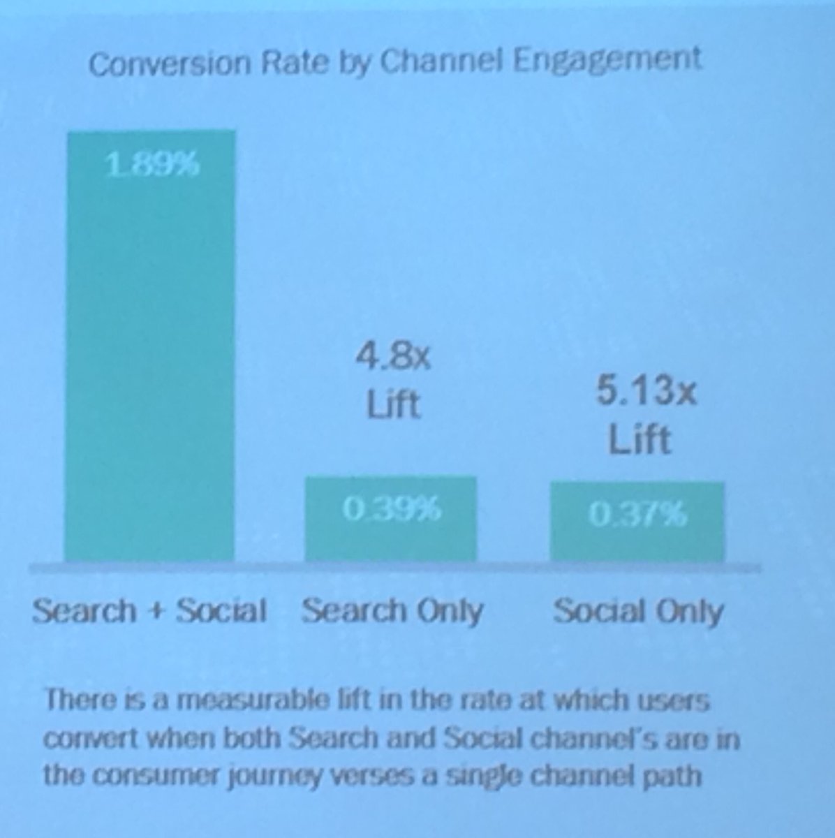 MelissaFeeney's tweet photo. There's a measurable lift in  conversion rate if search + social work together vs. on their own. #pcto16 https://t.co/PJxohWmrqm