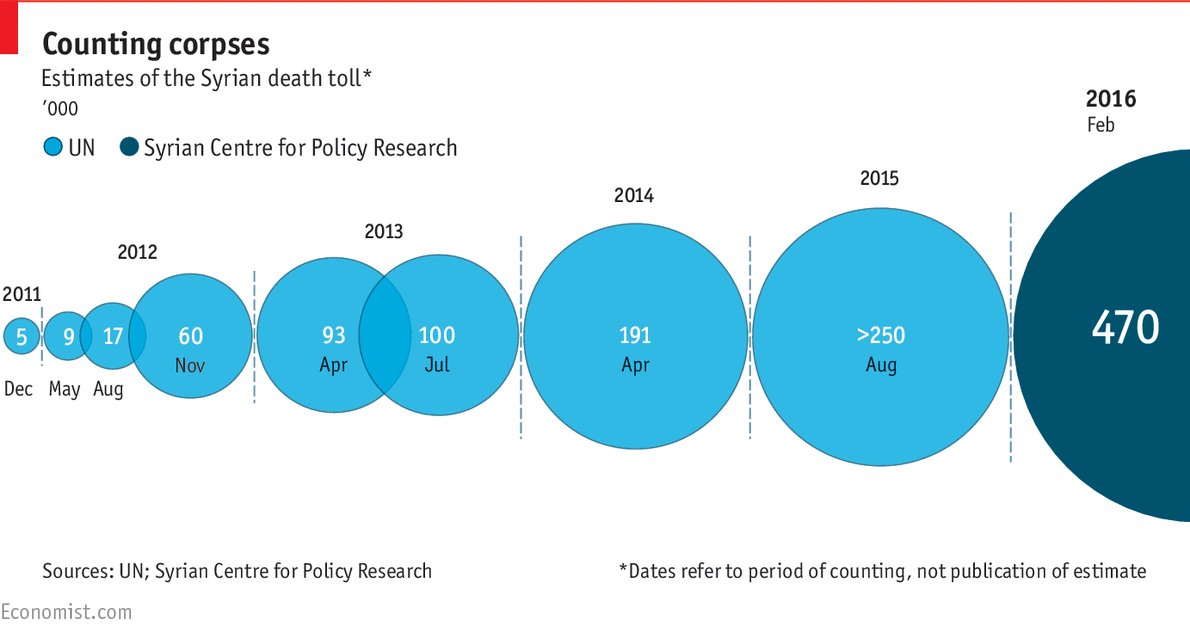 TheEconomist's tweet photo. The number killed in Syria's civil war may be double the UN's 2015 estimates https://t.co/u9Mavyn72b https://t.co/nCM072i4CF