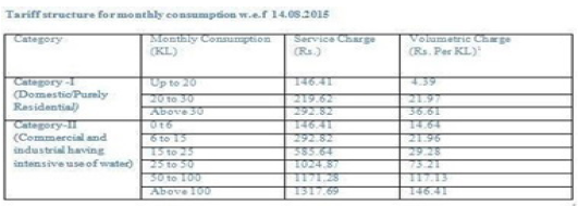 sandemishra's tweet photo. @ArvindKejriwal @jalboarddelhi Plz get my parents' water bills corrected as these don't conform to your water policy https://t.co/MXp6NJ2uyA