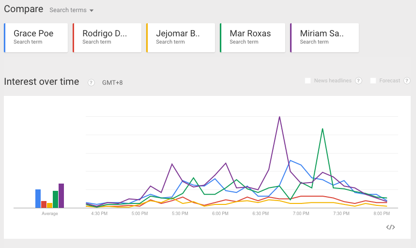rapplerdotcom's tweet photo. HIGHLIGHT: PH Google search volume per candidate during #PiliPinasDebates2016. 
https://t.co/Ix0E86uTqE
#PHVote https://t.co/Ff4i9zFIYo