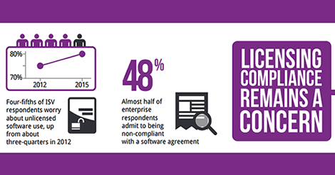 debbiebehar's tweet photo. Inflexible #software agreements top reasons for customer noncompliance @LicensingLive - https://t.co/ZeujLOH8QU https://t.co/ArI6Rxp2yp