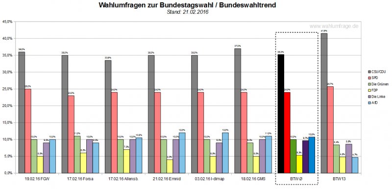 wahlumfrage's tweet photo. Aktueller #Bundeswahltrend – 21.Februar 2016 https://t.co/khfCCO1LIa https://t.co/QLV7NMM3Bb