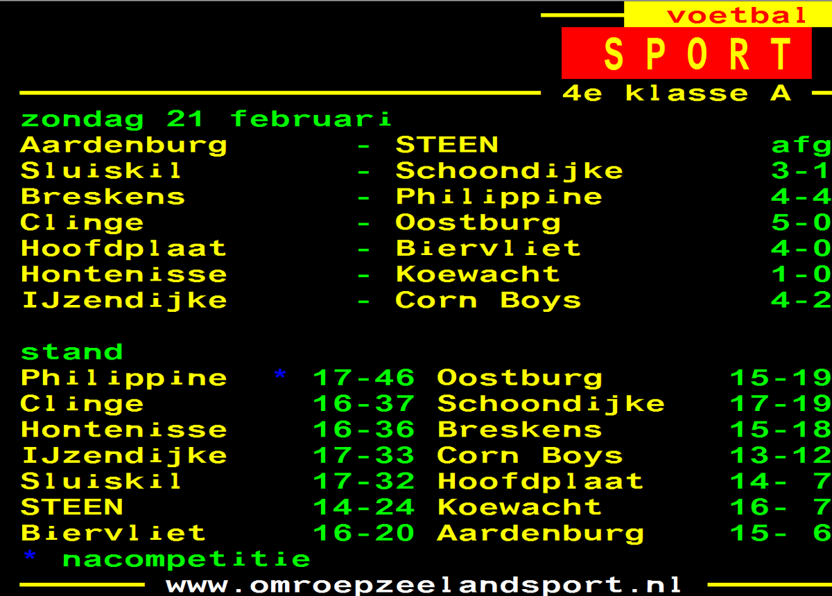 EINDSTANDEN 4e klasse A Koploper Philippine in doelpuntrijk duel niet langs Breskens