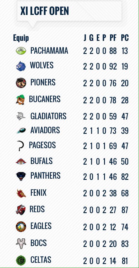 Classificació després de la 1ªJornada LCFF OPEN.