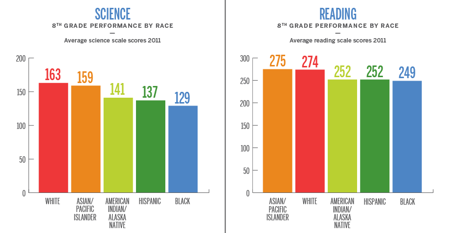 Reading performance. Women in Education statistics. Education statistics. Шкала Performance Grade. Statistics about Education.