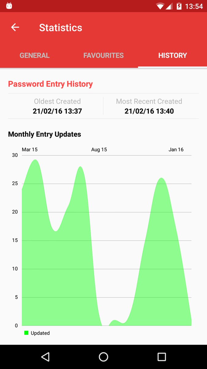 carlevanserc's tweet photo. Adding charts to my Android app #passwordstore using @mpandroidchart. Very useful library and looks great! https://t.co/qCHCnwaFwb