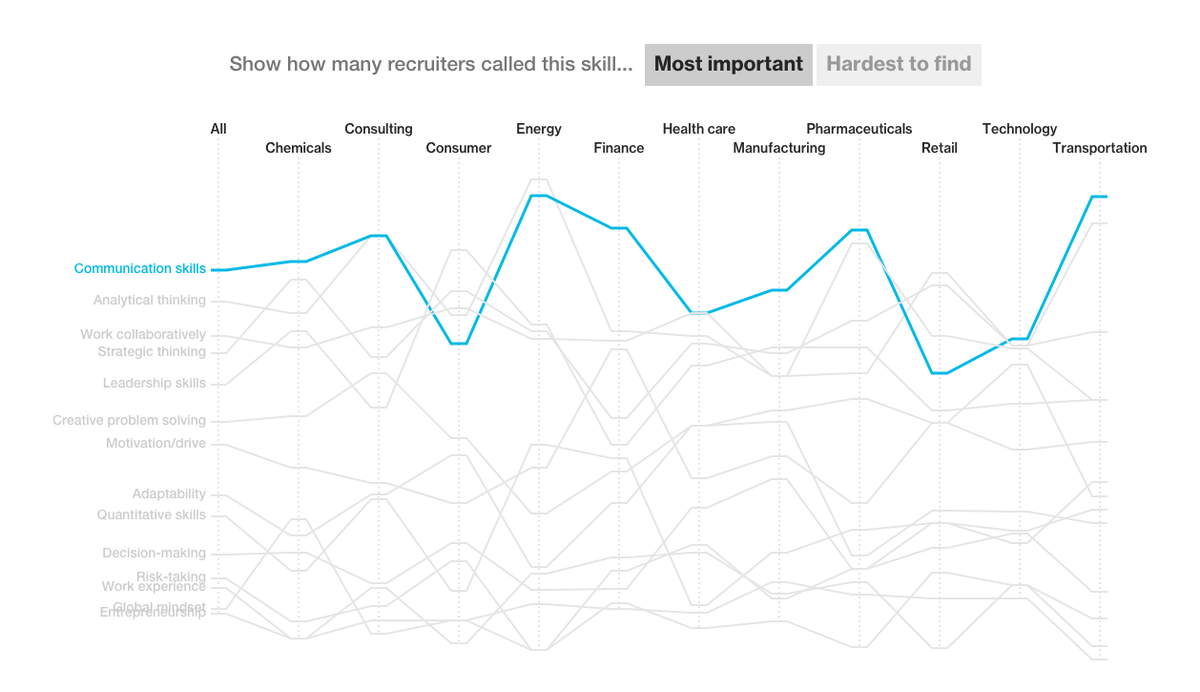 business's tweet photo. Think communication doesn't matter? Recruiters actually think it's pretty important https://t.co/FMZHvK14bt https://t.co/I6e3VT2Agb