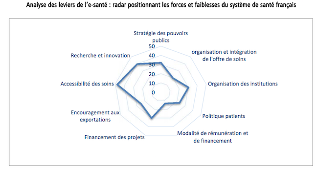 [INSIDERS] L’image du jour: Les forces et faiblesses de la e-santé en France... po.st/q54Zr8