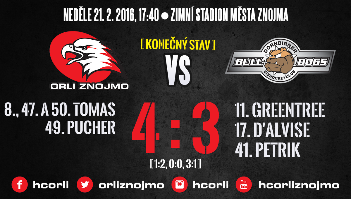 orliznojmo's tweet photo. Zásluhou hattricku Romana #TOMASE @orliznojmo poráží @DECBulldogs 4:3 a jsou v @championshockey. #ZNOvDEC https://t.co/rhYNwrr2uc